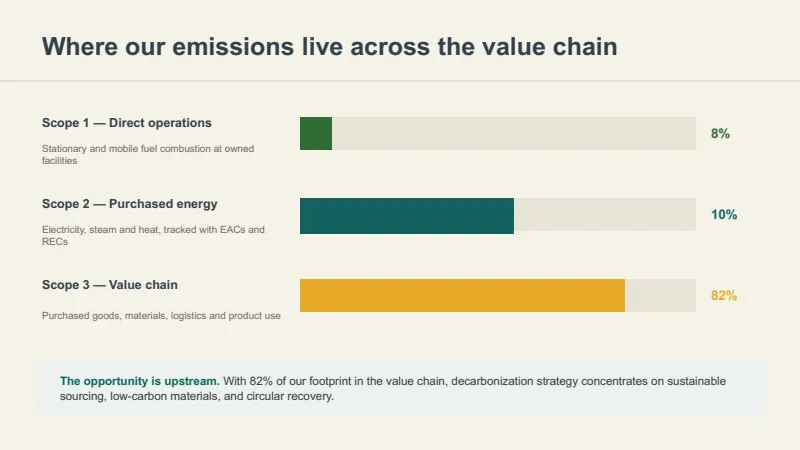 Corporate Sustainability Strategy — 12-Slide Industry-Specific Presentation Template (Organic Style) — slide 5