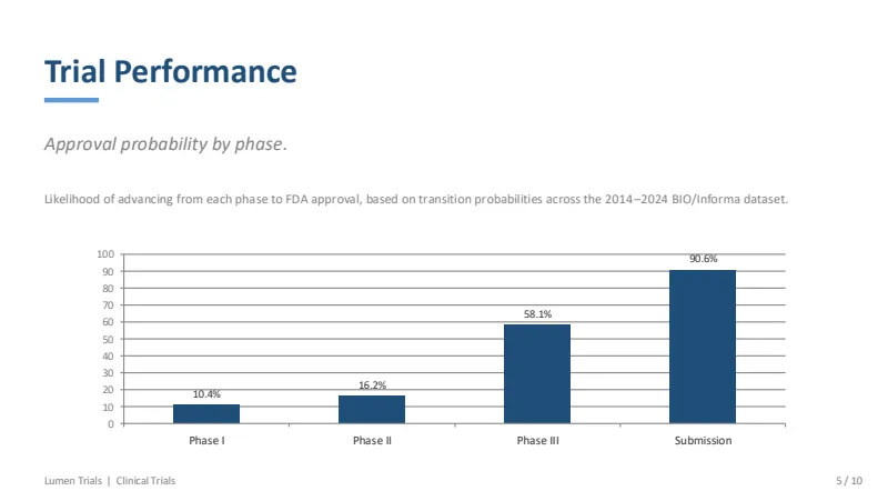 Clinical trials — 10-Slide Industry-Specific Presentation Template (Organic, Human-Centric, Clinical Style) — slide 5